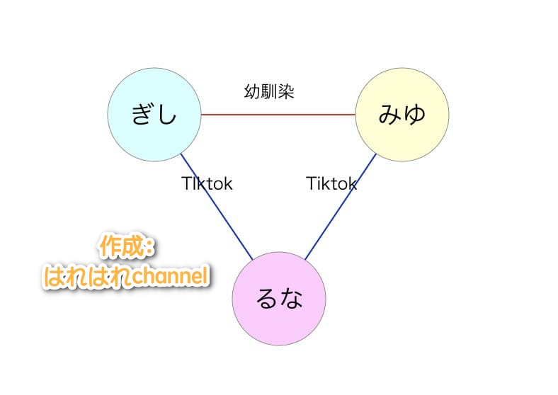 ばんばんざいの関係図を解説!みゆ・ぎし・るなは本当の兄妹なの?