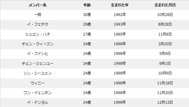 ボイプラの年齢順&年齢差まとめ!最年少〜最年長の年の差は15歳!?