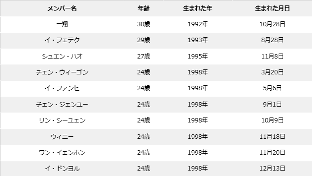 ボイプラの年齢順&年齢差まとめ！最年少〜最年長の年の差は15歳！？