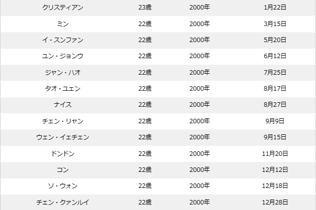 ボイプラの年齢順&年齢差まとめ!最年少〜最年長の年の差は15歳!?