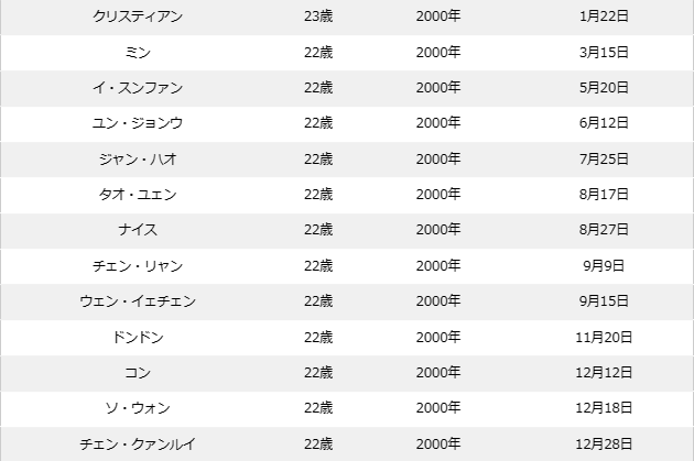 ボイプラの年齢順&年齢差まとめ！最年少〜最年長の年の差は15歳！？