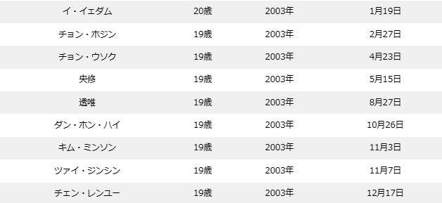 ボイプラの年齢順&年齢差まとめ!最年少〜最年長の年の差は15歳!?