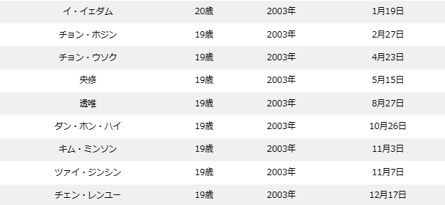 ボイプラの年齢順&年齢差まとめ！最年少〜最年長の年の差は15歳！？