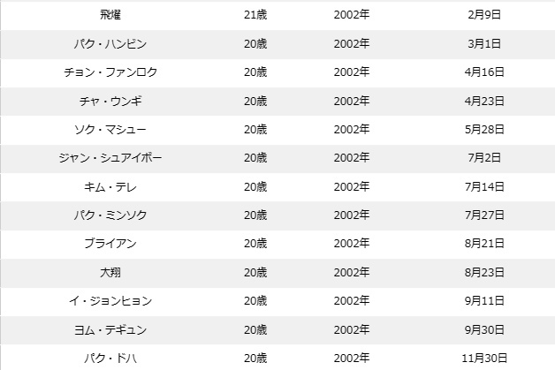 ボイプラの年齢順&年齢差まとめ!最年少〜最年長の年の差は15歳!?