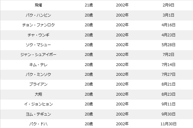 ボイプラの年齢順&年齢差まとめ！最年少〜最年長の年の差は15歳！？