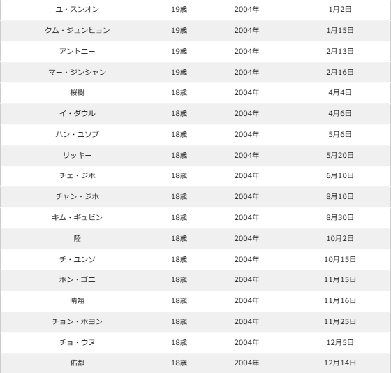 ボイプラの年齢順&年齢差まとめ!最年少〜最年長の年の差は15歳!?