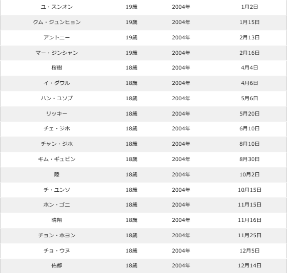 ボイプラの年齢順&年齢差まとめ！最年少〜最年長の年の差は15歳！？