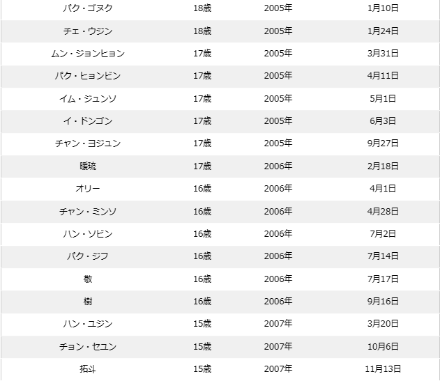 ボイプラの年齢順&年齢差まとめ!最年少〜最年長の年の差は15歳!?