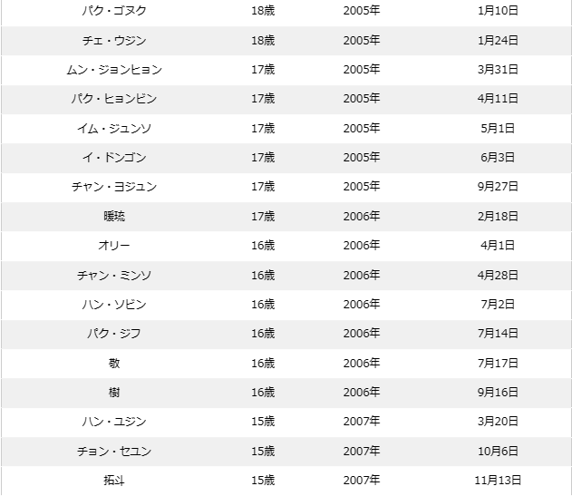 ボイプラの年齢順&年齢差まとめ！最年少〜最年長の年の差は15歳！？