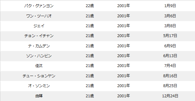 ボイプラの年齢順&年齢差まとめ!最年少〜最年長の年の差は15歳!?