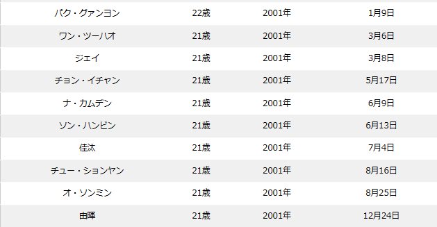 ボイプラの年齢順&年齢差まとめ！最年少〜最年長の年の差は15歳！？