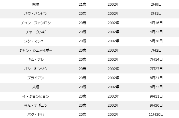 ボイプラの年齢順&年齢差まとめ!最年少〜最年長の年の差は15歳!?