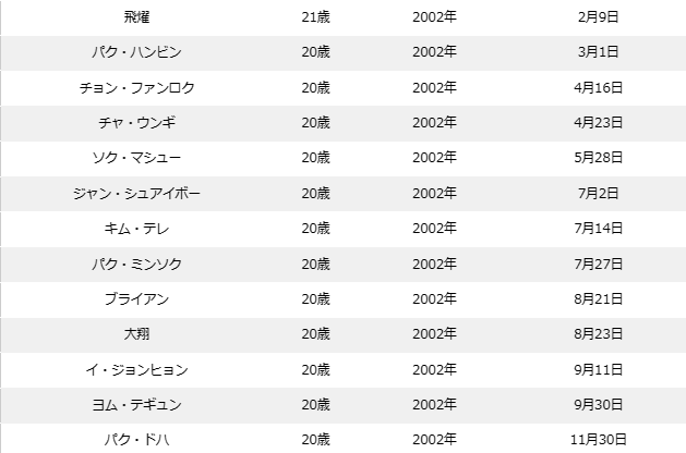 ボイプラの年齢順&年齢差まとめ！最年少〜最年長の年の差は15歳！？