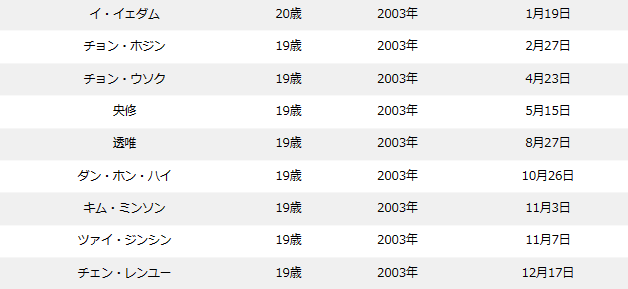ボイプラの年齢順&年齢差まとめ!最年少〜最年長の年の差は15歳!?