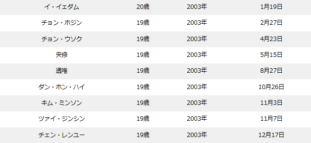 ボイプラの年齢順&年齢差まとめ！最年少〜最年長の年の差は15歳！？