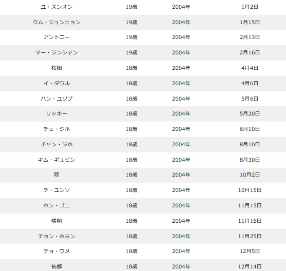 ボイプラの年齢順&年齢差まとめ!最年少〜最年長の年の差は15歳!?