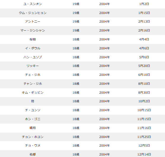 ボイプラの年齢順&年齢差まとめ！最年少〜最年長の年の差は15歳！？