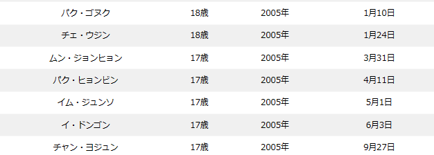 ボイプラの年齢順&年齢差まとめ!最年少〜最年長の年の差は15歳!?