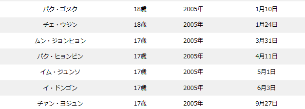 ボイプラの年齢順&年齢差まとめ！最年少〜最年長の年の差は15歳！？