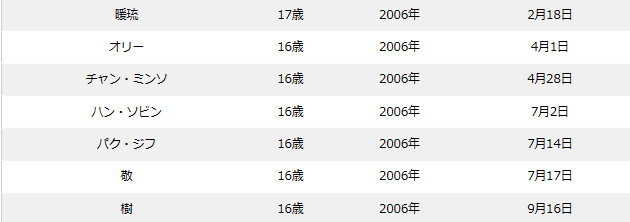 ボイプラの年齢順&年齢差まとめ!最年少〜最年長の年の差は15歳!?