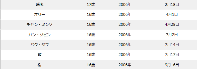 ボイプラの年齢順&年齢差まとめ！最年少〜最年長の年の差は15歳！？